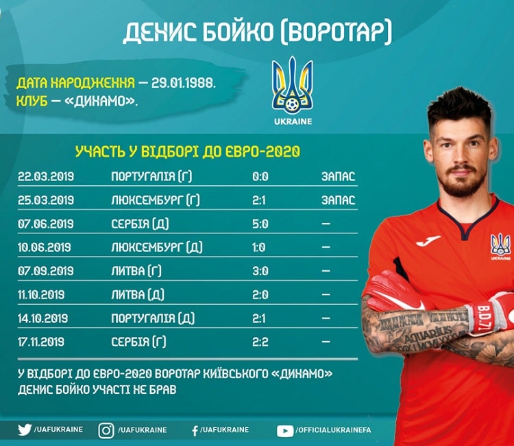Кадри збірної України в циклі Євро-2020: Денис Бойко