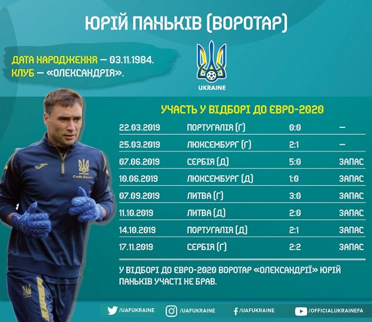 Кадри збірної України в циклі Євро-2020: Юрій Паньків