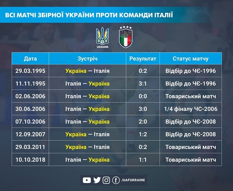 Відбір Євро-2024: статистика зустрічей збірної України з італійцями