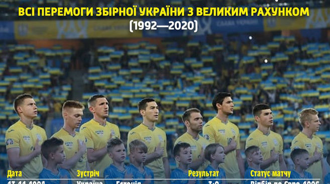 Профайл збірної України: 26 перемог із великим рахунком в історії національної команди