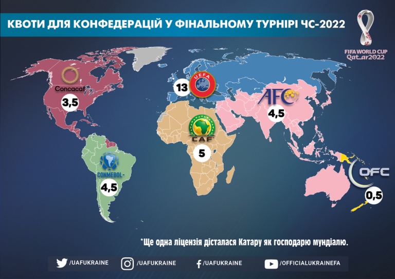 Preliminary Draw – OFC  FIFA World Cup Qatar 2022 