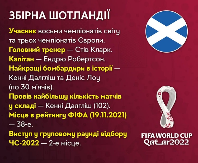 Плей-офф ЧС-2022. Представляємо суперника в 1/2 фіналу: збірна Шотландії