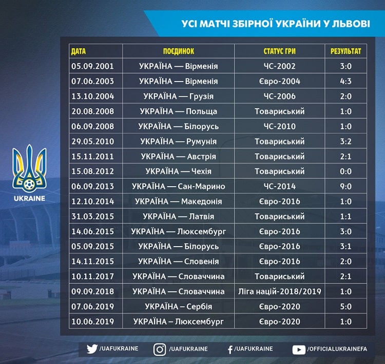 Lviv is a real fortress of the national team of Ukraine: 16 victories, two draws and no defeats!
