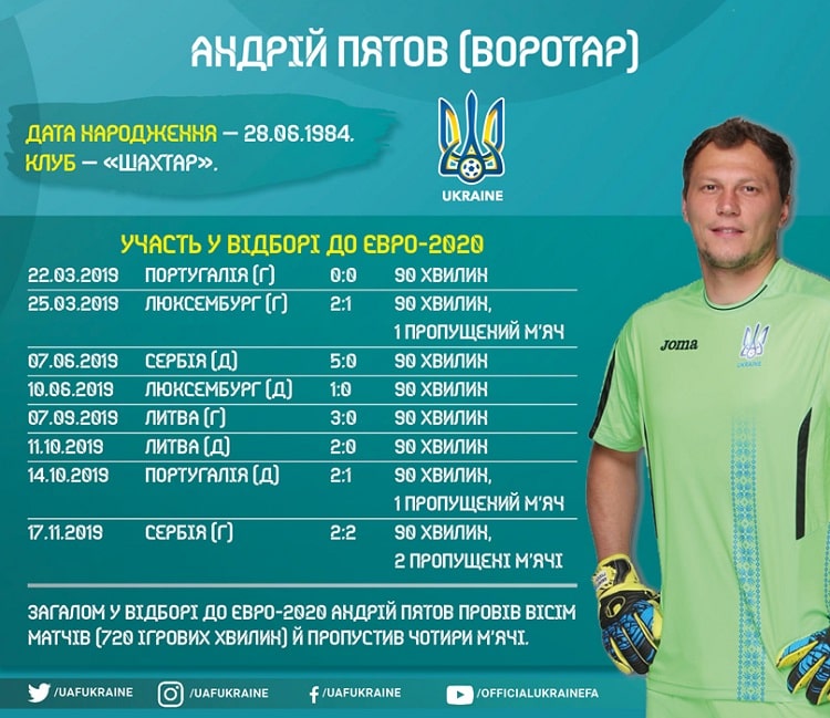 Shots of the national team of Ukraine in the Euro-2020 cycle: Andriy Pyatov