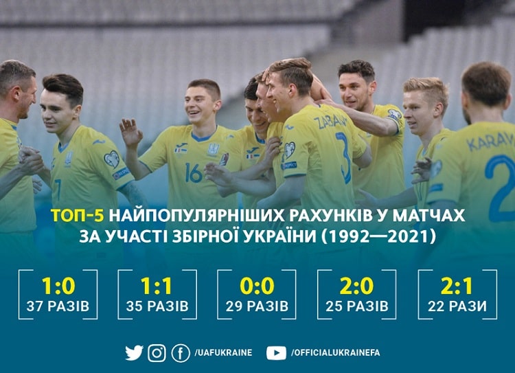 Profile of the national team of Ukraine. The score is 1: 1 - among the most popular in the history of the national team