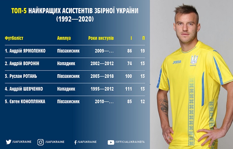 Ukraine national team profile. Best assistants: Yarmolenko is leading by a margin