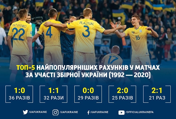 Profile of the national team of Ukraine. The most popular scores in national team matches