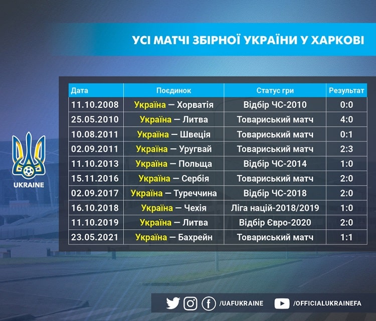 The match with Cyprus will open the second ten matches of the national team of Ukraine for Kharkiv