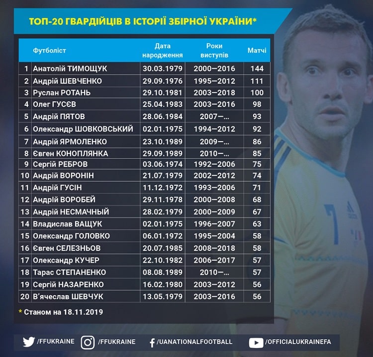 Ukraine national team profile. Guardsmen: in the top 10 there are three players from the team of Andriy Shevchenko