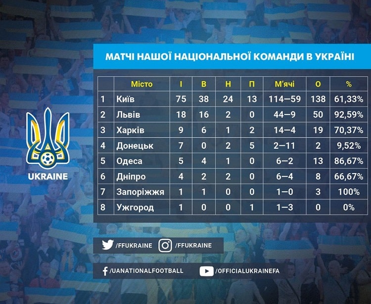 National team profile. Ukraine domestic matches saw eight cities