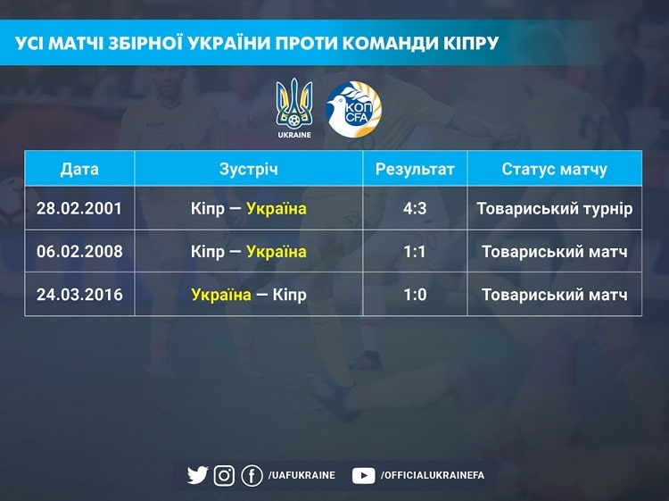 In matches against Cyprus, the national team of Ukraine has a full range of results