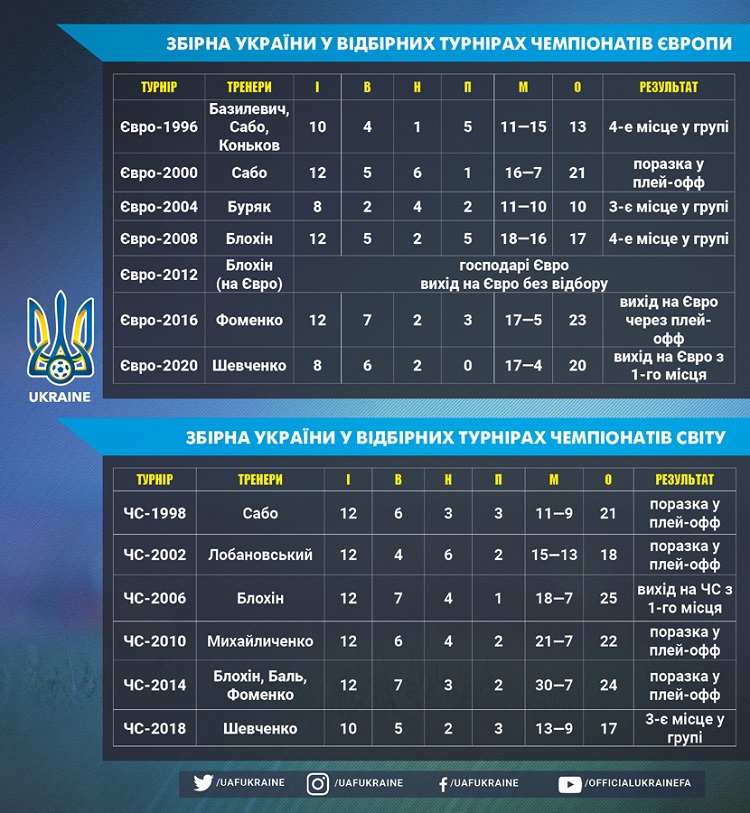 Профайл збірної України. Національна команда двічі у своїй історії вигравала групу у відборі