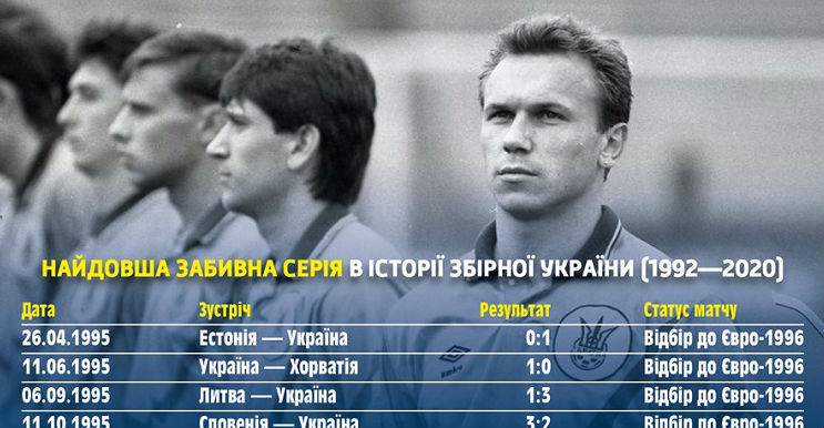 Профайл збірної України: найдовша забивна серія в історії національної команди