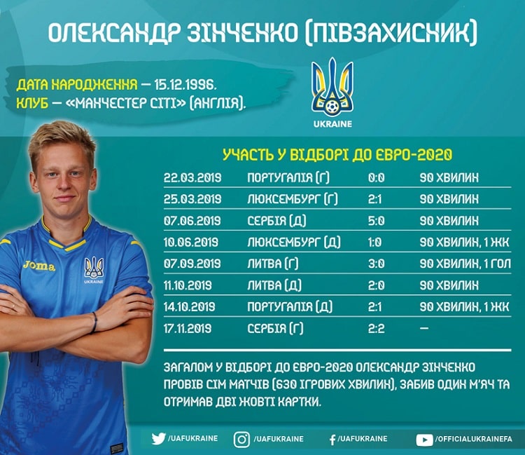 Кадри збірної України в циклі Євро-2020: Олександр Зінченко