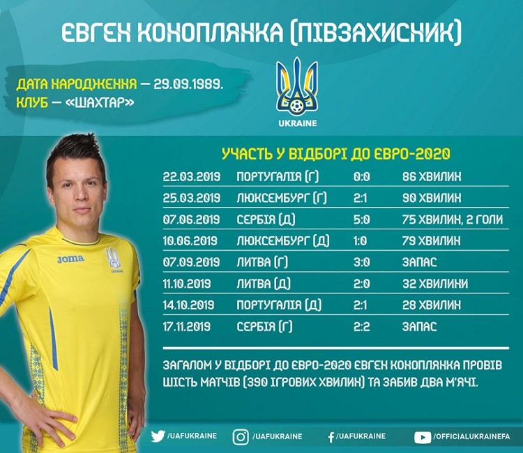 Кадри збірної України в циклі Євро-2020: Євген Коноплянка