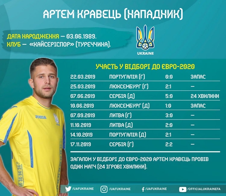 Кадри збірної України в циклі Євро-2020: Артем Кравець
