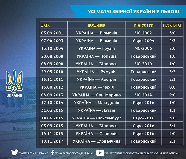 Матчі збірної України у Львові: 13 перемог, дві нічиї й жодної поразки!