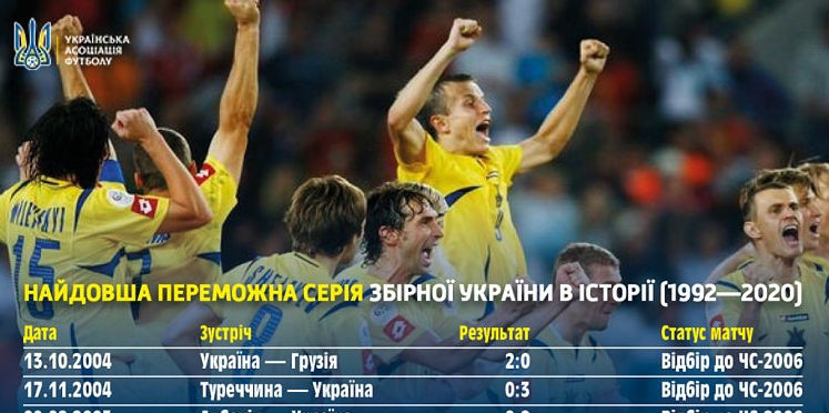 Профайл збірної України: найдовша переможна серія в історії національної команди