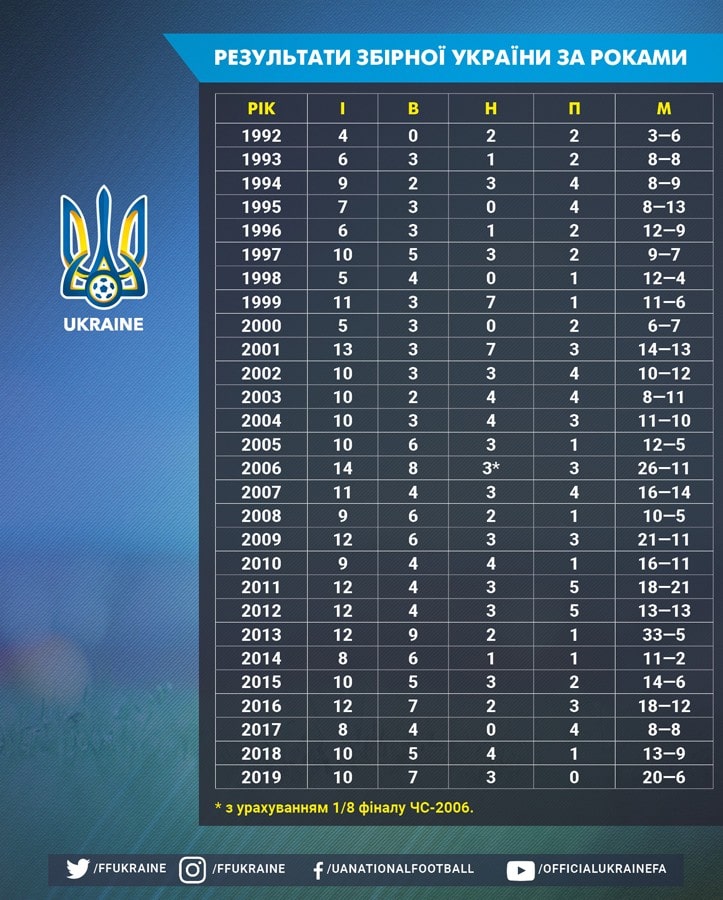 Профайл збірної України. Лише одного разу в історії команда не зазнала в календарному році жодної поразки