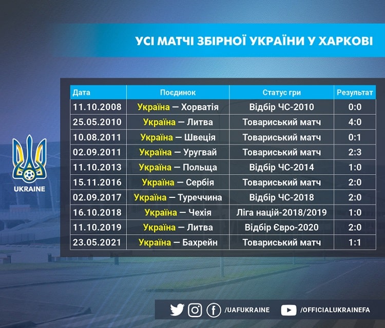 Матч із Кіпром відкриє для Харкова другий десяток поєдинків збірної України
