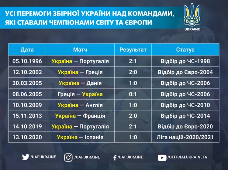 Профайл збірної України: вісім перемог над чемпіонами світу та Європи