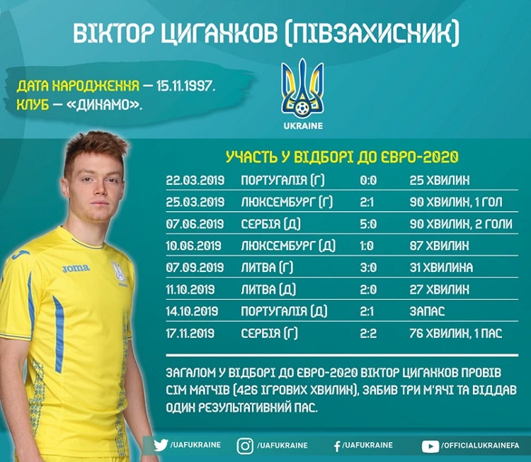 Кадри збірної України в циклі Євро-2020: Віктор Циганков