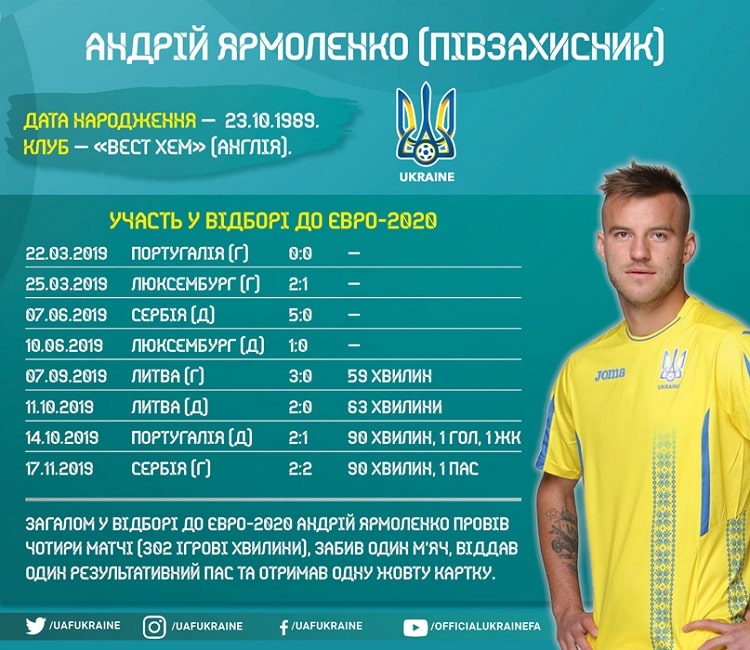 Кадри збірної України в циклі Євро-2020: Андрій Ярмоленко