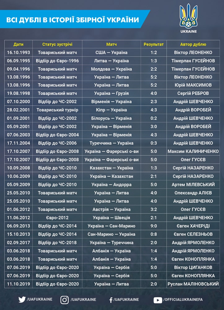Профайл збірної України: 29 дублів і рекорд Андрія Шевченка