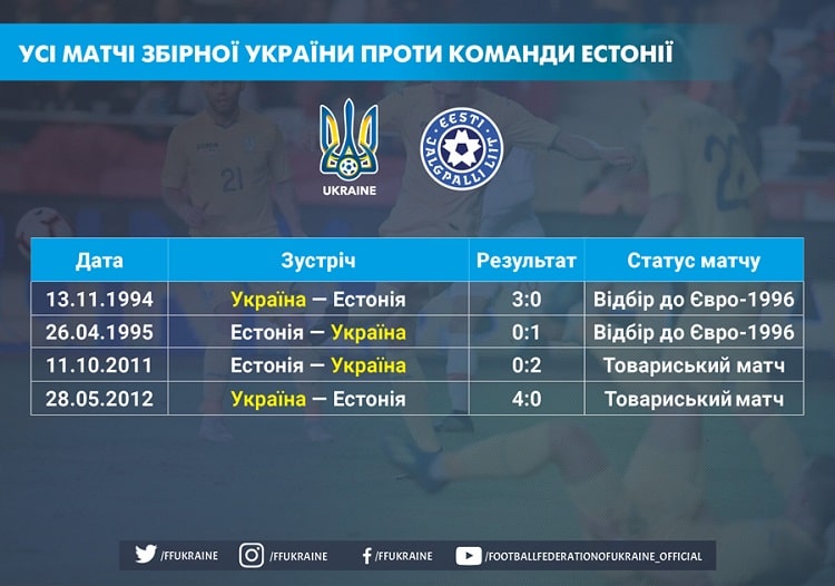 У чотирьох матчах з Естонією збірна України забила 10 м’ячів і не пропустила жодного