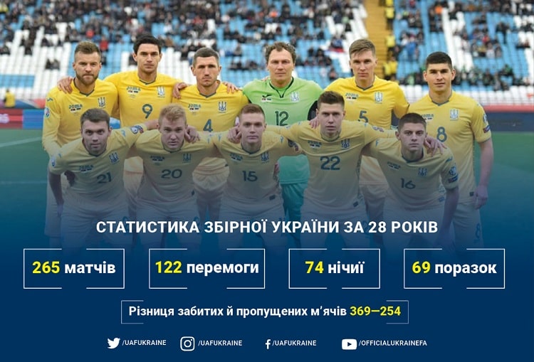 День народження збірної України: позитивний баланс за 265 матчів