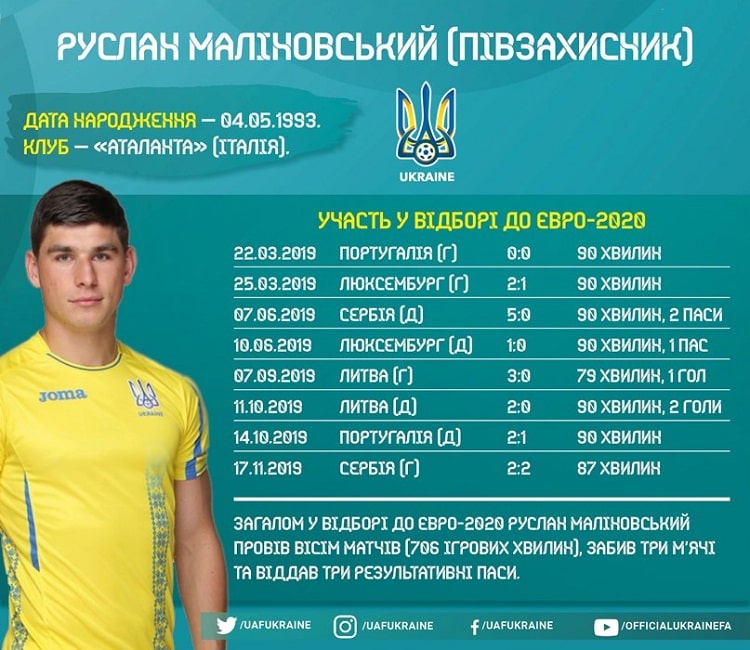Кадри збірної України в циклі Євро-2020: Руслан Маліновський
