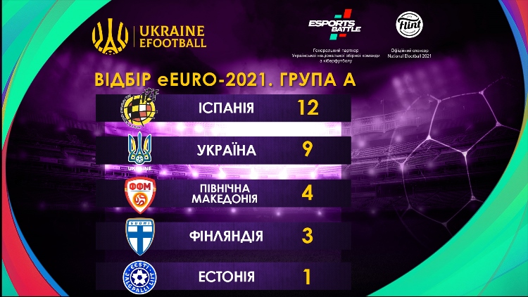 Збірна України з кіберфутболу посідає друге місце у групі відбору eEuro-2021