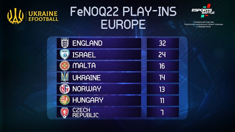 Збірна України з кіберфутболу у FIFA стала четвертою в плей-ін FIFAe Nations Cup 2022
