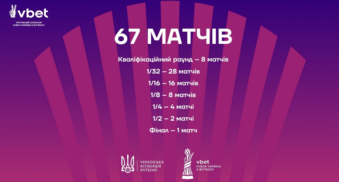 Vbet Кубок України-2025/2026. Сьогодні турнір стартує матчами кваліфікаційного раунду