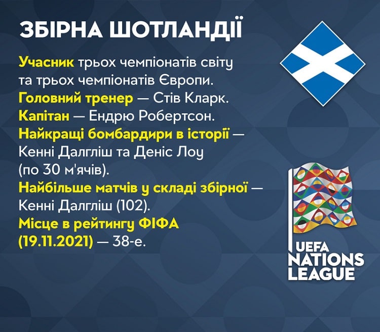 Ліга націй-2022/2023. Представляємо суперника: збірна Шотландії
