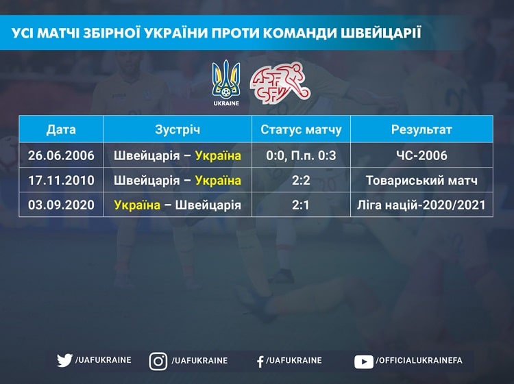 Ліга націй. Україна — Швейцарія: історичний досвід — на боці нашої команди