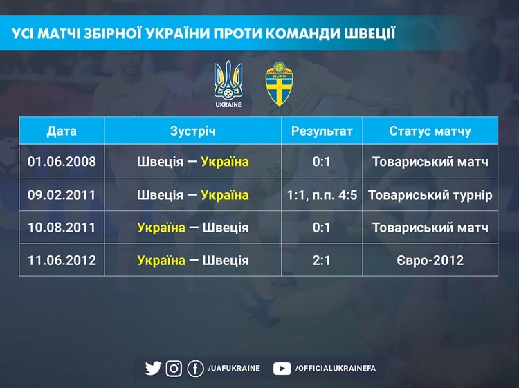 Historical perspective. The Ukrainian national team mostly has good memories of matches against Sweden