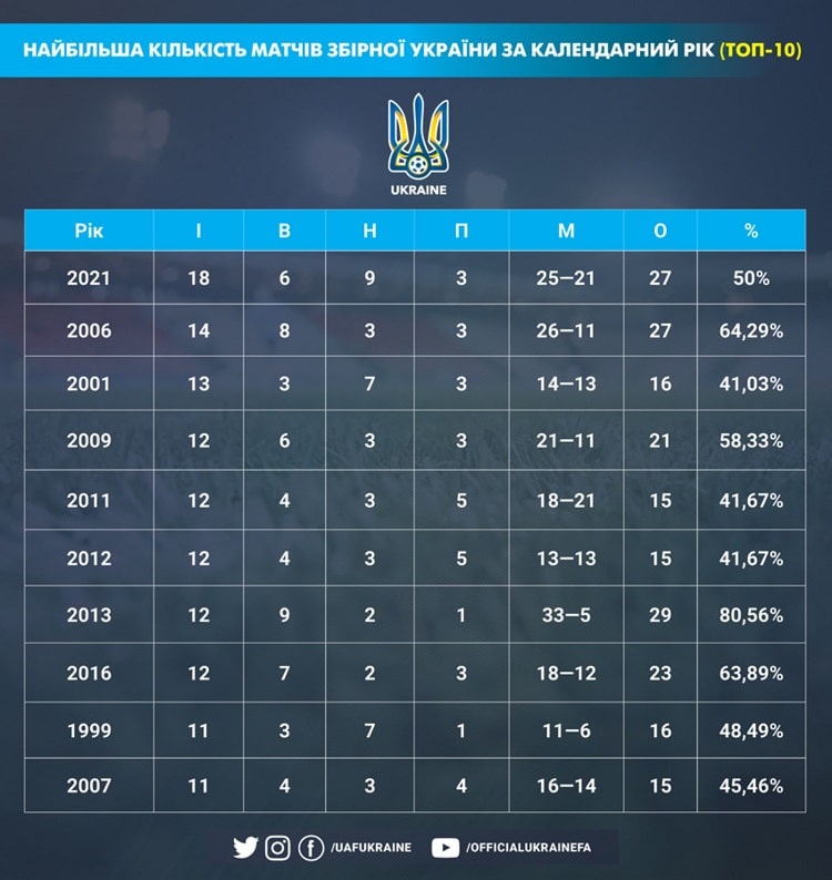 2021 року національна збірна України встановила рекорд