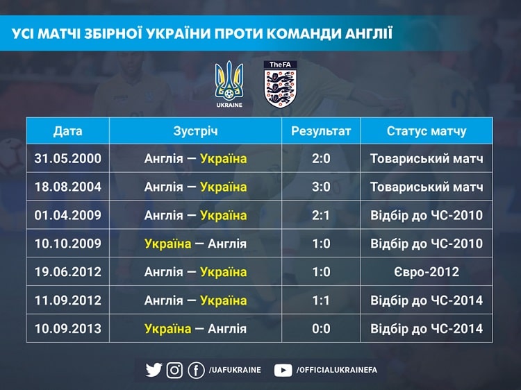 Євро-2020. Україна — Англія: восьмий матч для цих суперників в історії