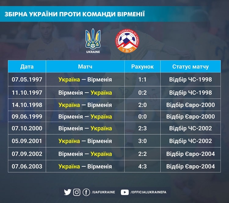 Ліга націй. Україна — Вірменія: історична перевага — на боці нашої національної команди