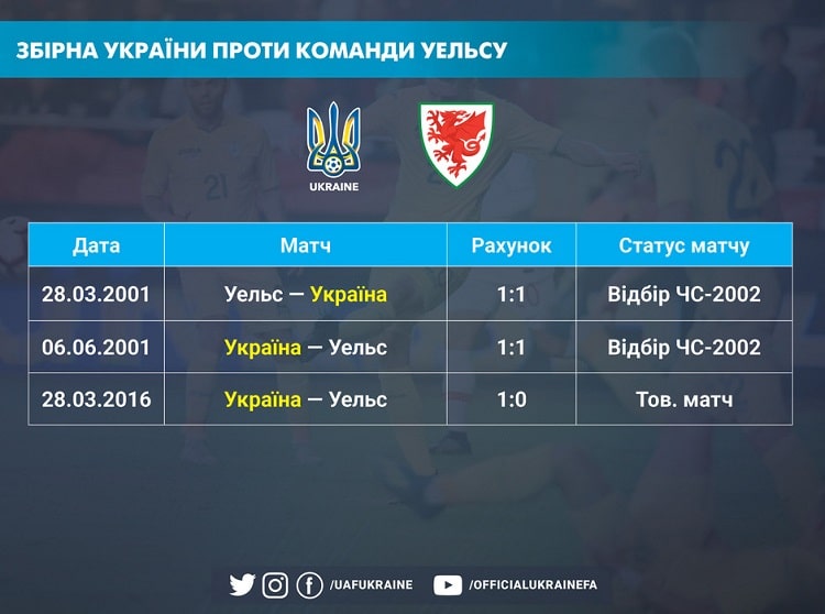 До матчу Уельс — Україна. Ярмоленко вже знає, як забивати валлійцям