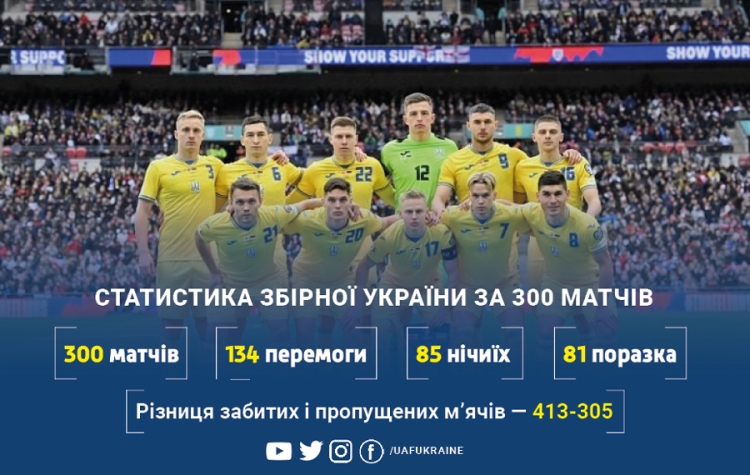 Birthday of the national team of Ukraine. 300 matches in 31 years