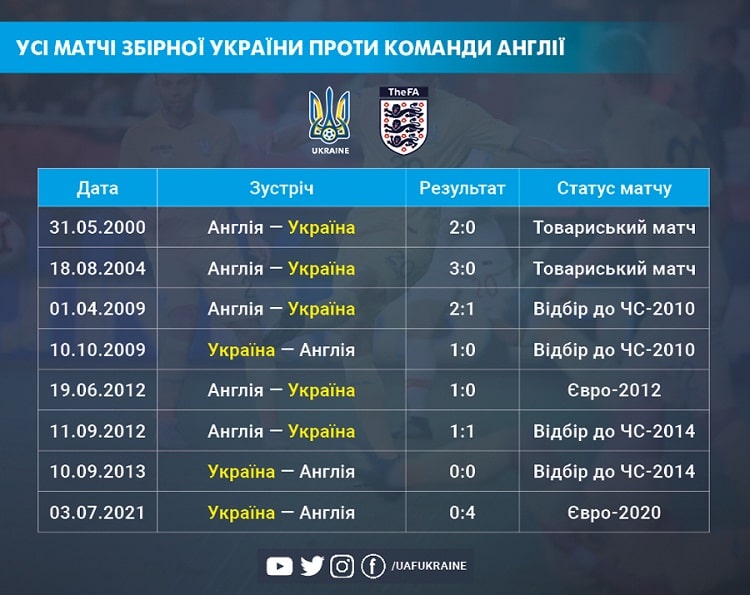 Euro-2024. England - Ukraine: the ninth meeting for these rivals in history