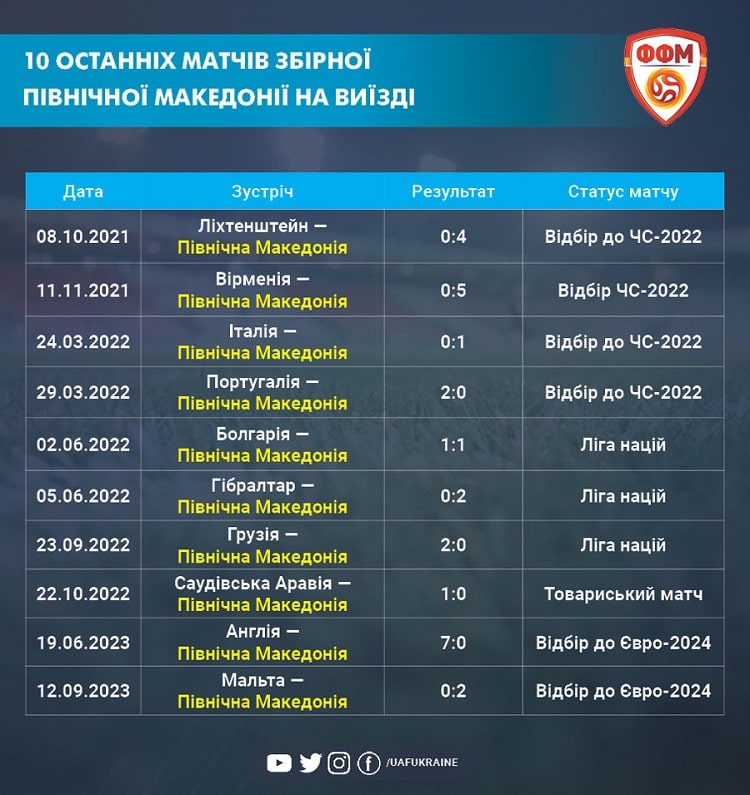 Відбір Євро-2024. Останнім часом Північна Македонія відносно вдало виступає на виїзді