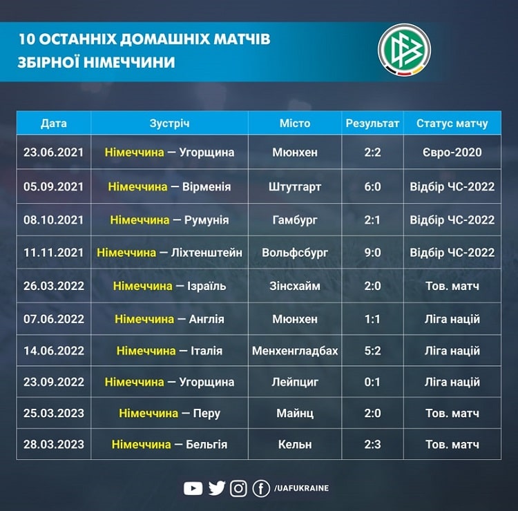 В 10-ти останніх домашніх матчах збірна Німеччини мала багато проблем