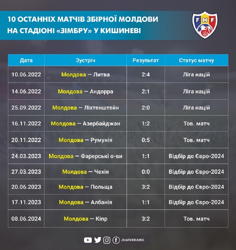 У 10-ти останніх матчах у Кишиневі Молдова розгромно поступилася Румунії та обіграла Польщу