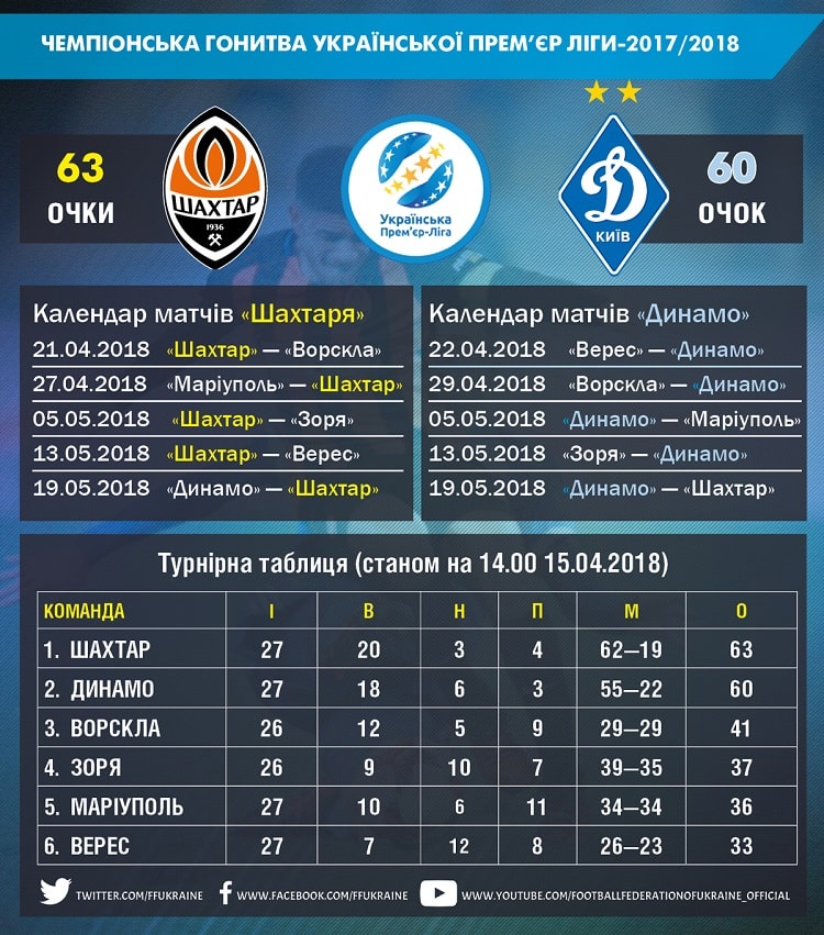 Чемпіонська інтрига української Прем’єр-ліги: розклад за п'ять турів до фінішу