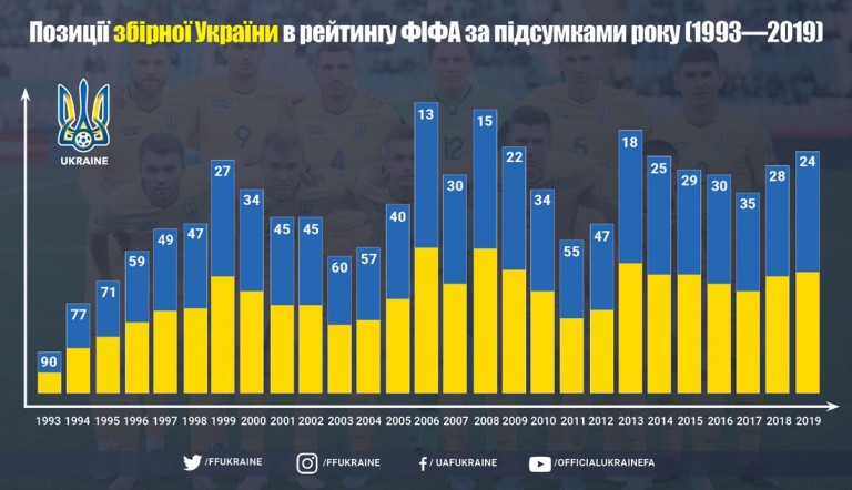Рейтинг ФІФА. Збірна України показала кращий результат за останні шість років!