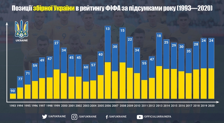 Рейтинг ФІФА. Збірна України повторила найкращий результат за останні сім років