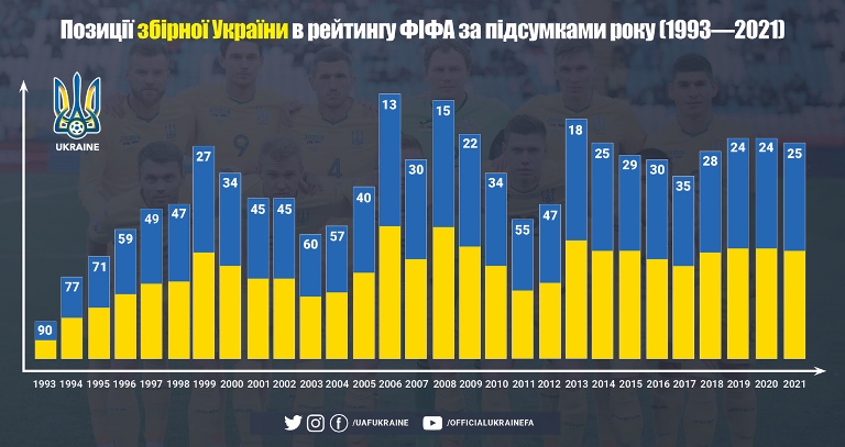 Рейтинг ФІФА. Збірна України третій рік поспіль потрапляє до топ-25 у світі